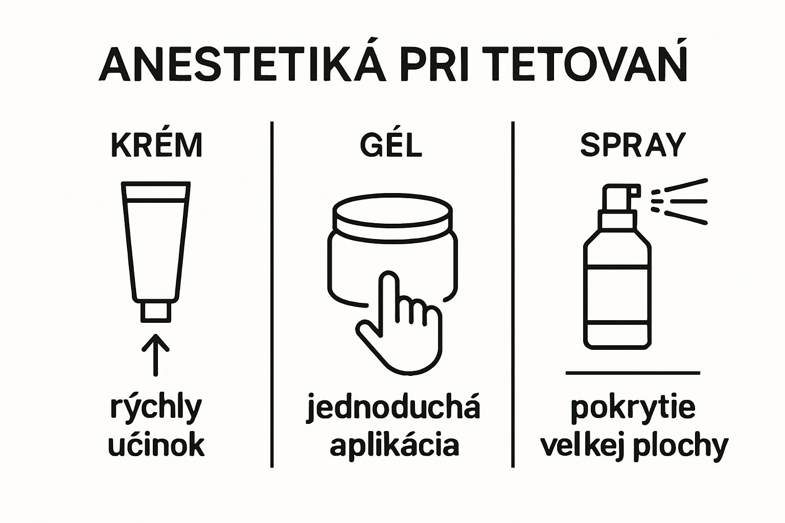 Infographic comparing cream, gel, and spray anestetiká for tattoos
