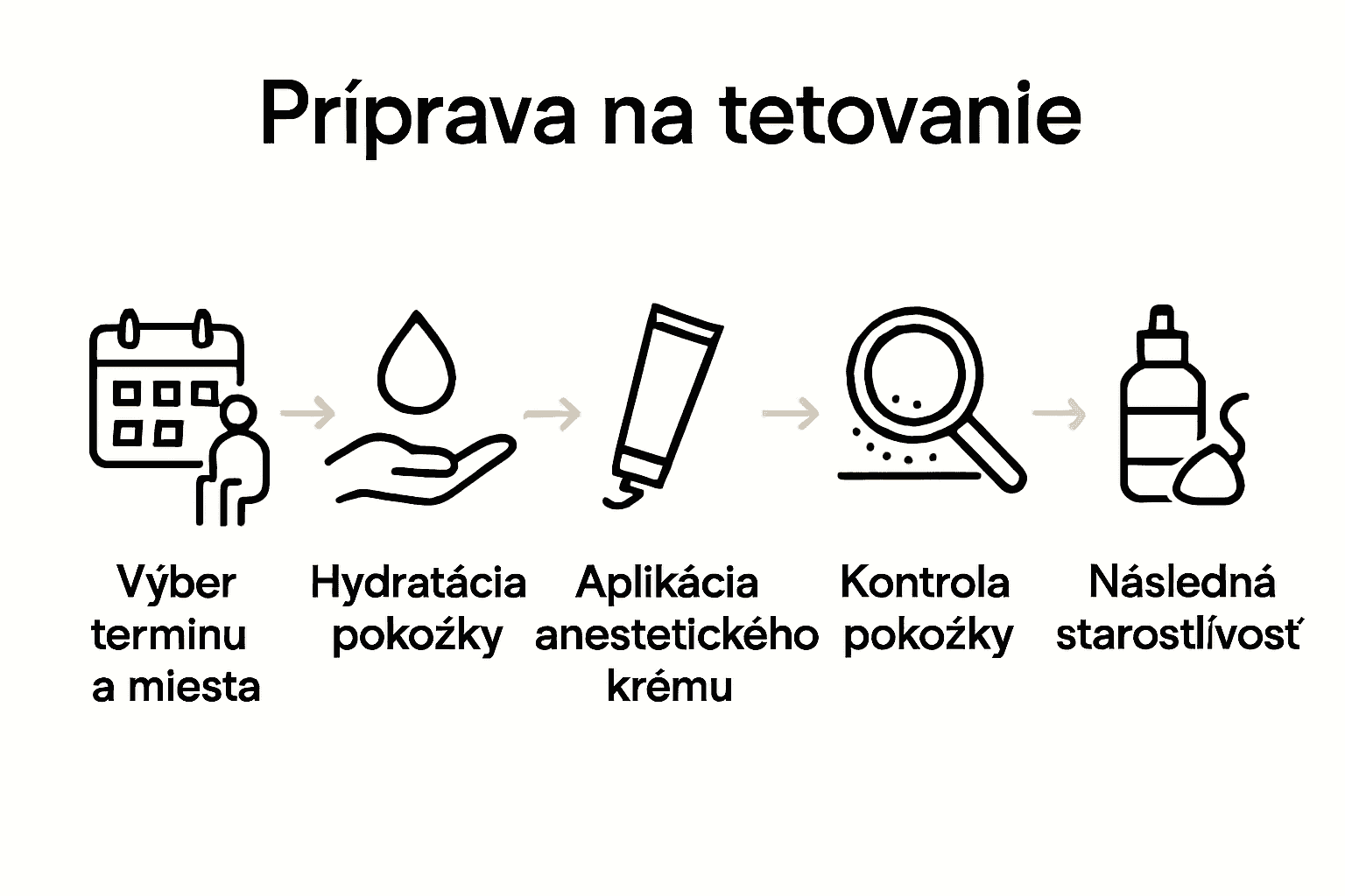 Infografika: päť krokov prípravy na tetovanie